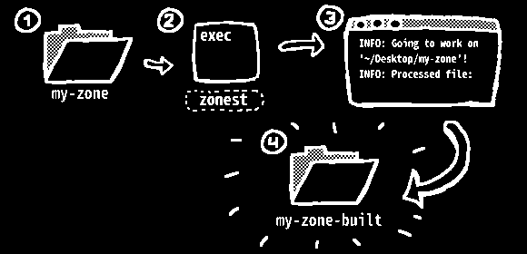 Zonest MacOS Pipeline